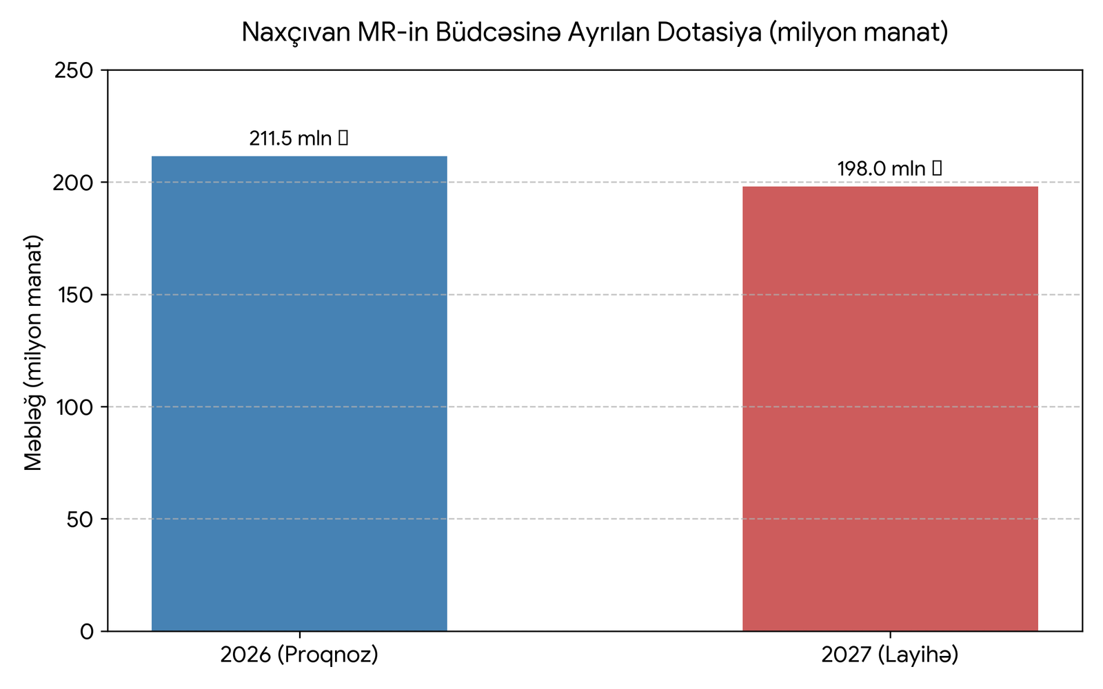Nakhchivan’s 2027 state subsidy cut to 198 million manats