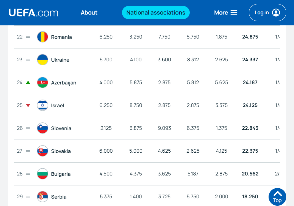 Azerbaijan overtakes Israel to climb to 24th in UEFA coefficient ranking