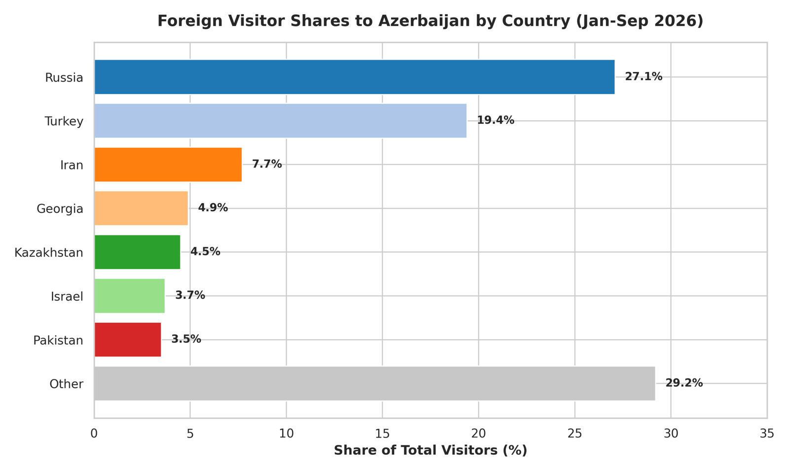 Azerbaycan’a gelen yabancı sayısı 9 ayda 117 bin kişi azaldı