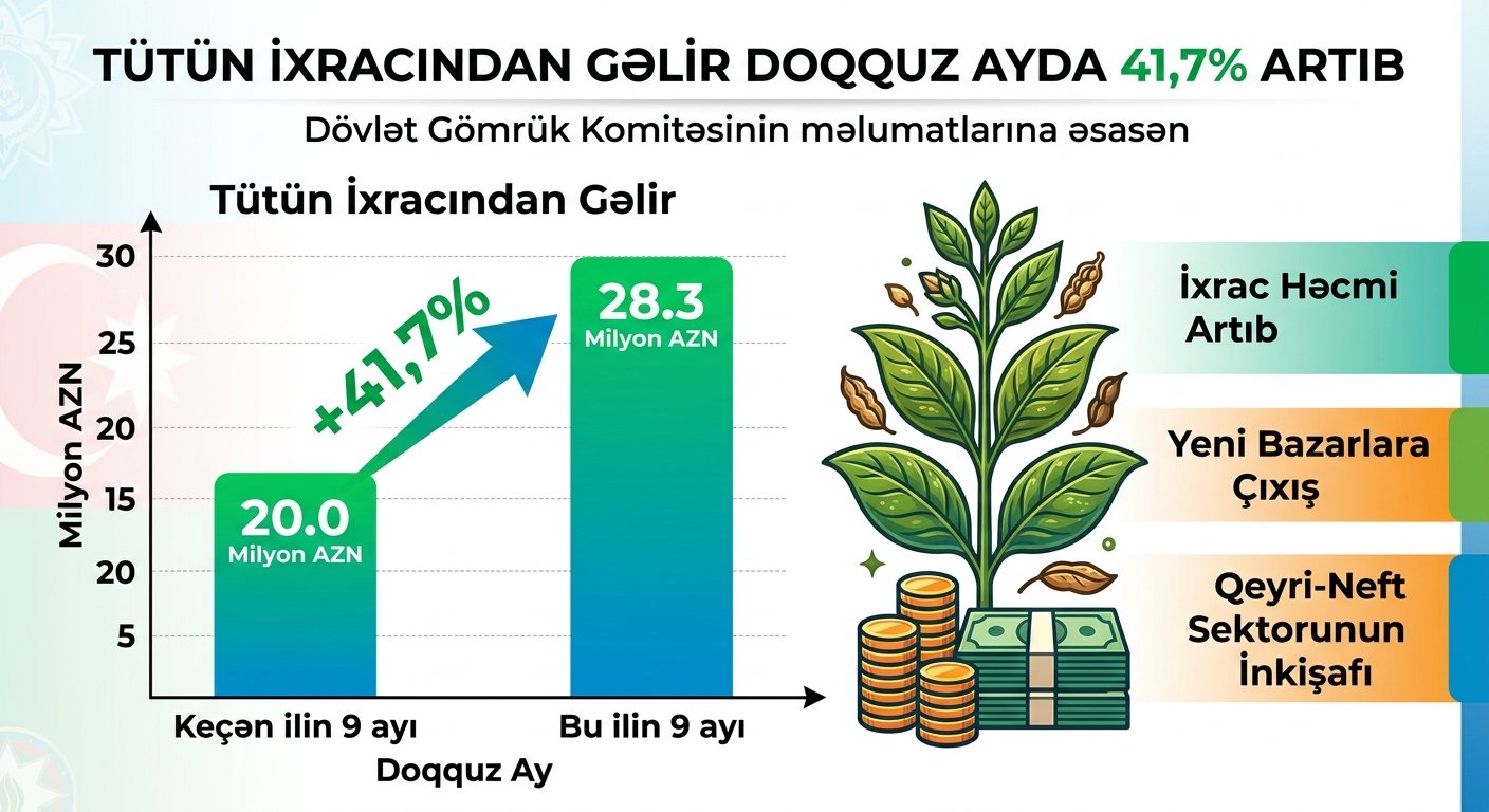 Экспорт табака из Азербайджана вырос за девять месяцев на 41,7%